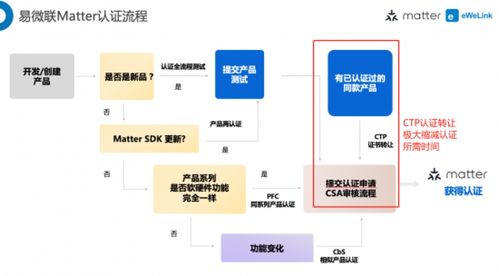 易微聯Matter認證服務 助力廠商加速產品上市銷售